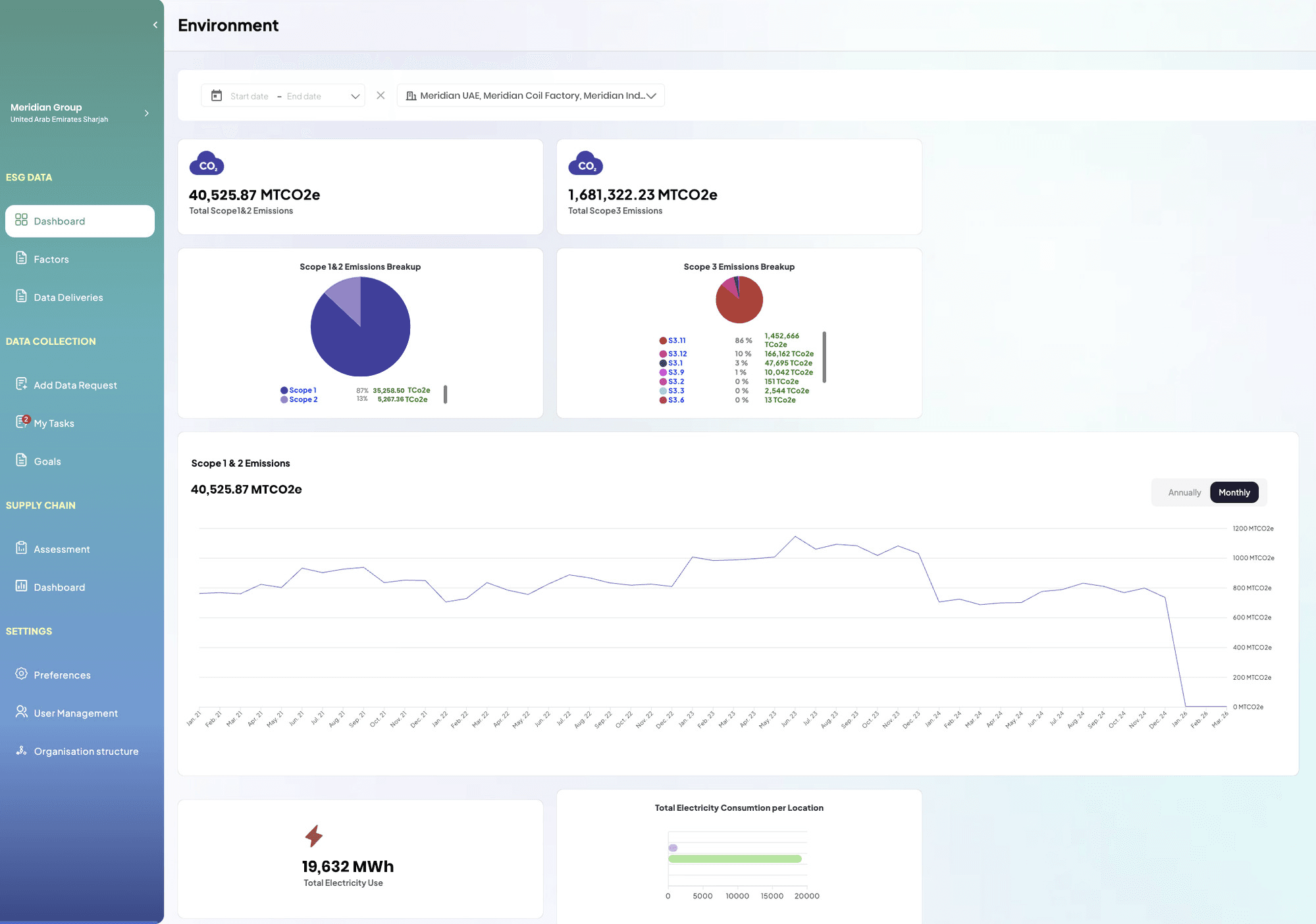 SEED ESG environmental dashboard showing carbon emission, energy, water usage and waste management charts